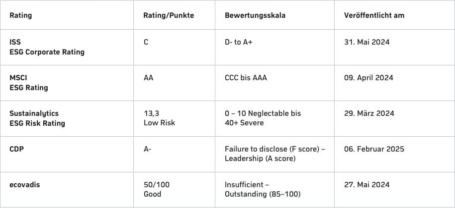 Nachhaltigkeit Ratings Februar 2025